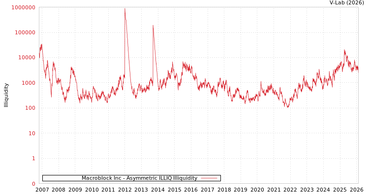 graph of Macroblock Inc ILLIQ-AMEM