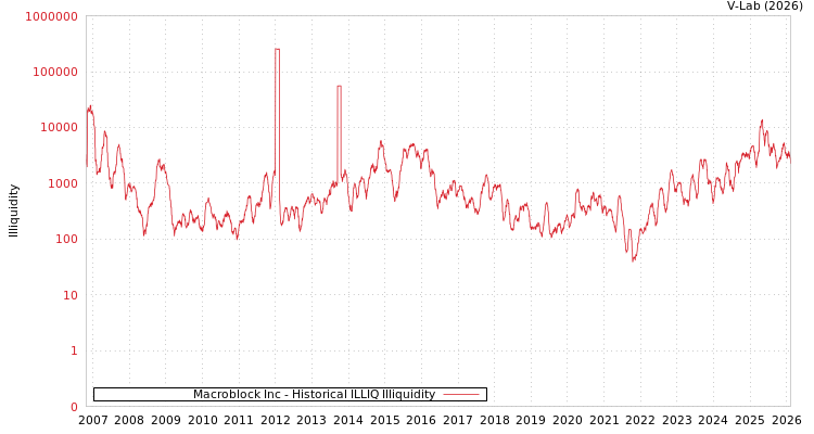 graph of Macroblock Inc ILLIQ-HIST