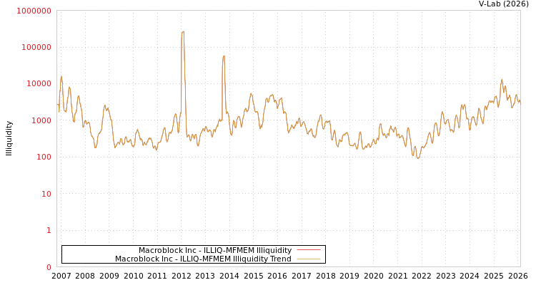 graph of Macroblock Inc ILLIQ-MFMEM