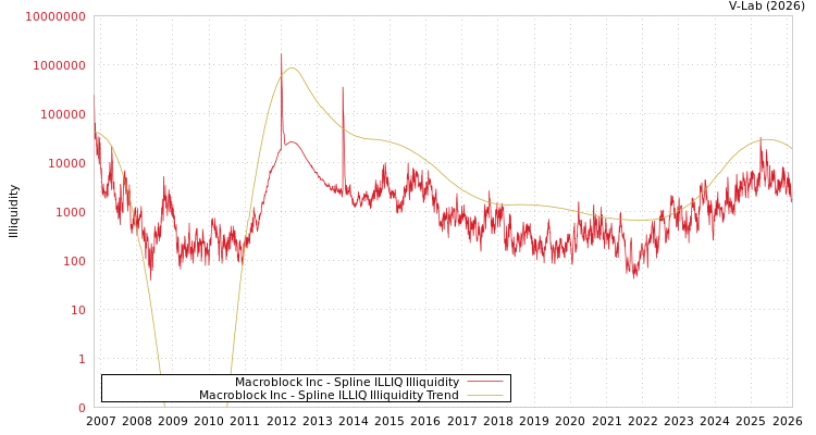 graph of Macroblock Inc ILLIQ-SMEM