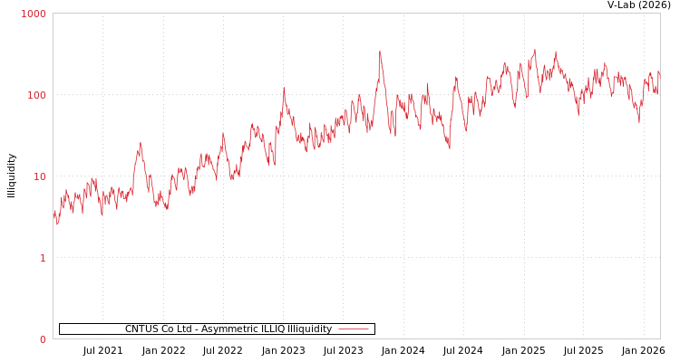 graph of CNTUS Co Ltd ILLIQ-AMEM