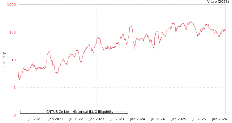 graph of CNTUS Co Ltd ILLIQ-HIST