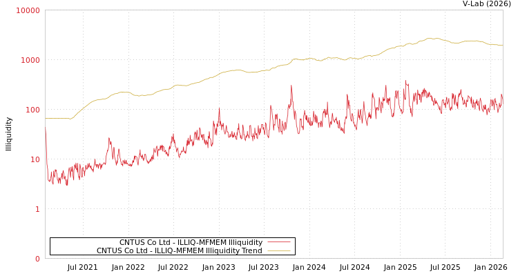 graph of CNTUS Co Ltd ILLIQ-MFMEM
