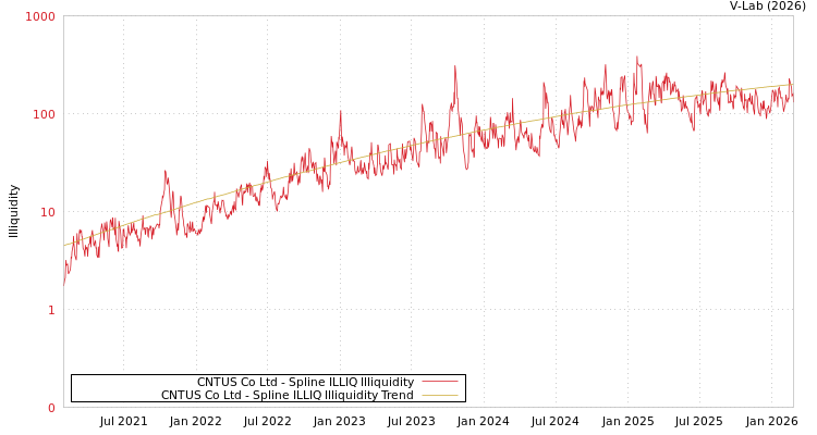 graph of CNTUS Co Ltd ILLIQ-SMEM