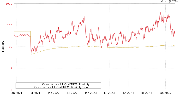 graph of Celestra Inc ILLIQ-MFMEM