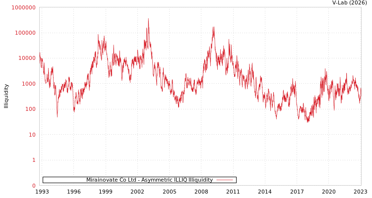 graph of Mirainovate Co Ltd ILLIQ-AMEM
