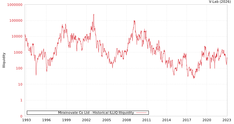 graph of Mirainovate Co Ltd ILLIQ-HIST
