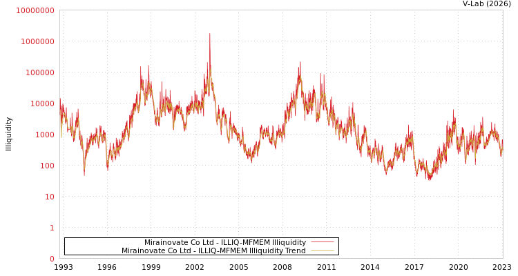 graph of Mirainovate Co Ltd ILLIQ-MFMEM