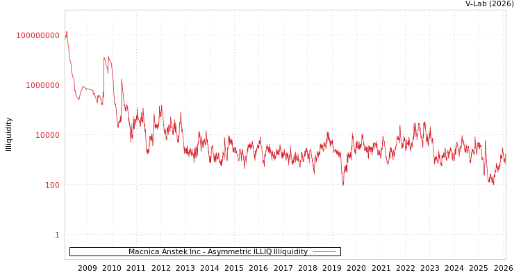 graph of Macnica Anstek Inc ILLIQ-AMEM
