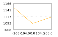 Impact of return on liquidity tomorrow