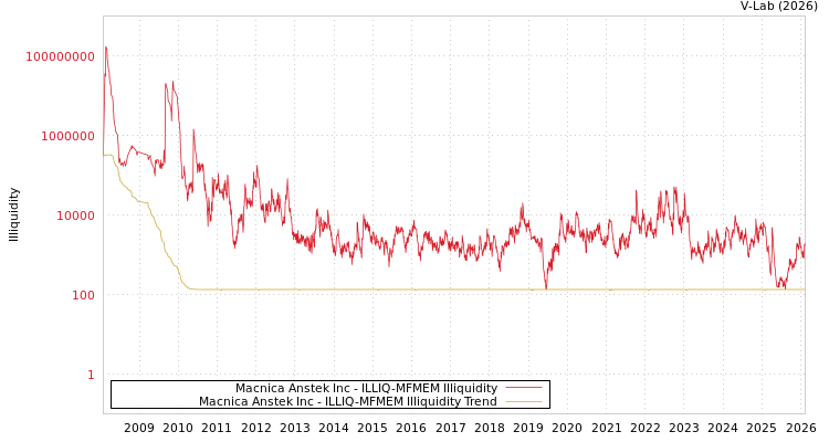 graph of Macnica Anstek Inc ILLIQ-MFMEM