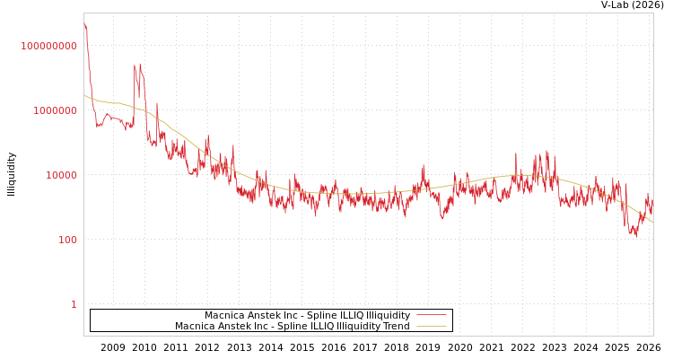 graph of Macnica Anstek Inc ILLIQ-SMEM