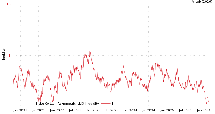 graph of Hybe Co Ltd ILLIQ-AMEM