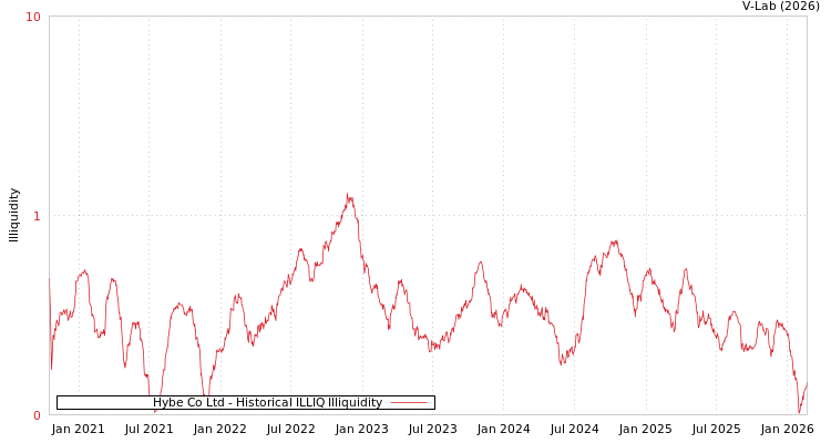graph of Hybe Co Ltd ILLIQ-HIST