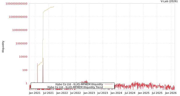 graph of Hybe Co Ltd ILLIQ-MFMEM