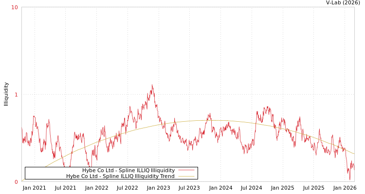 graph of Hybe Co Ltd ILLIQ-SMEM