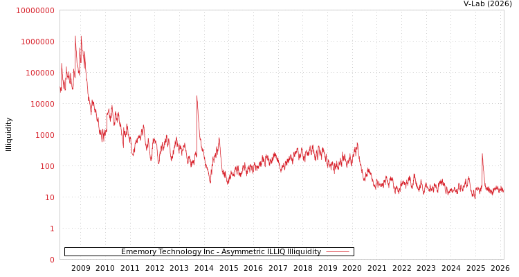 graph of Ememory Technology Inc ILLIQ-AMEM