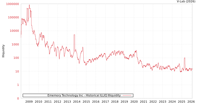 graph of Ememory Technology Inc ILLIQ-HIST