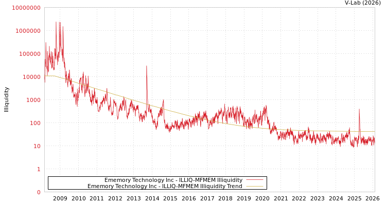graph of Ememory Technology Inc ILLIQ-MFMEM