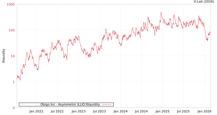 graph of Obigo Inc ILLIQ-AMEM