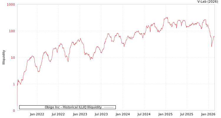 graph of Obigo Inc ILLIQ-HIST