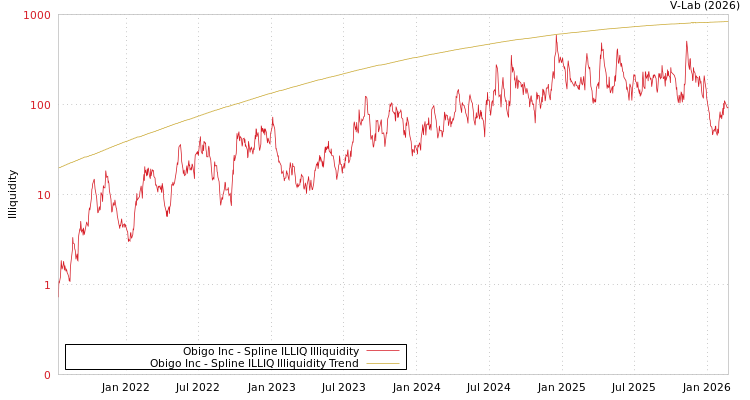 graph of Obigo Inc ILLIQ-SMEM