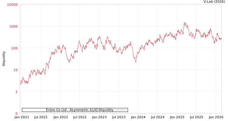 graph of Enbio Co Ltd ILLIQ-AMEM