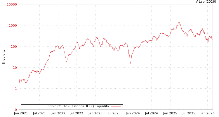 graph of Enbio Co Ltd ILLIQ-HIST