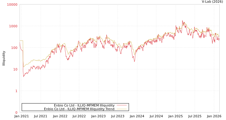 graph of Enbio Co Ltd ILLIQ-MFMEM