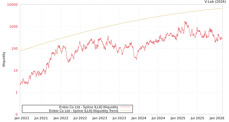graph of Enbio Co Ltd ILLIQ-SMEM