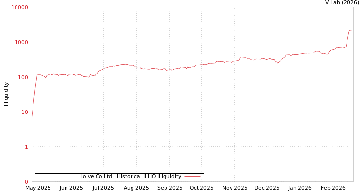 graph of Loive Co Ltd ILLIQ-HIST