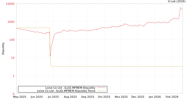 graph of Loive Co Ltd ILLIQ-MFMEM