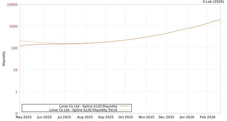 graph of Loive Co Ltd ILLIQ-SMEM
