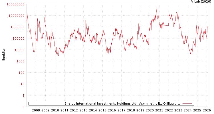 graph of Energy International Investments Holdings Ltd ILLIQ-AMEM