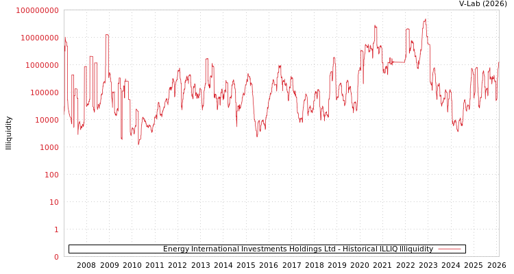 graph of Energy International Investments Holdings Ltd ILLIQ-HIST