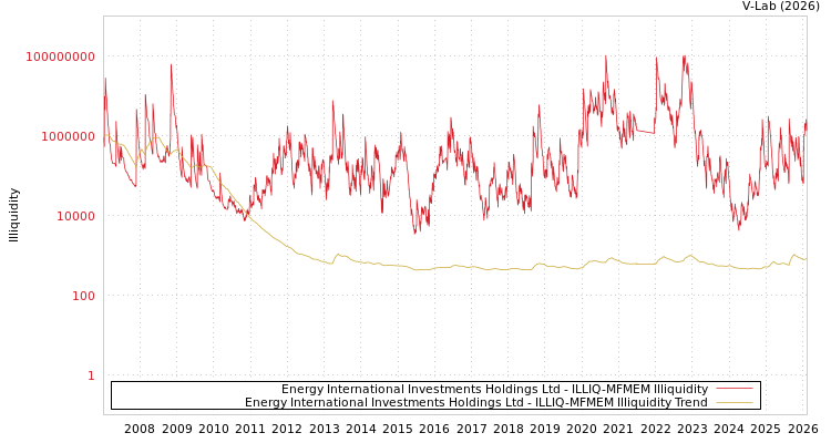 graph of Energy International Investments Holdings Ltd ILLIQ-MFMEM
