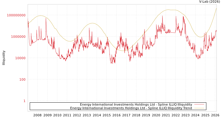 graph of Energy International Investments Holdings Ltd ILLIQ-SMEM