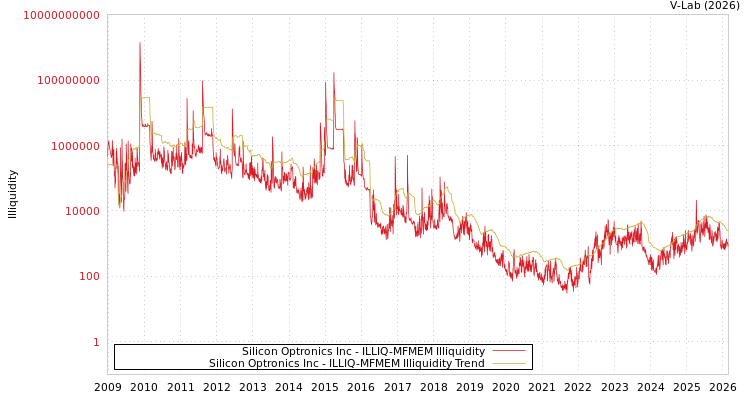 graph of Silicon Optronics Inc ILLIQ-MFMEM