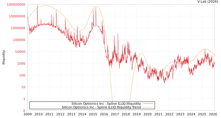 graph of Silicon Optronics Inc ILLIQ-SMEM