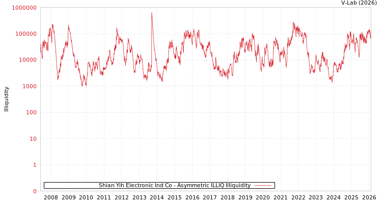 graph of Shian Yih Electronic Ind Co ILLIQ-AMEM