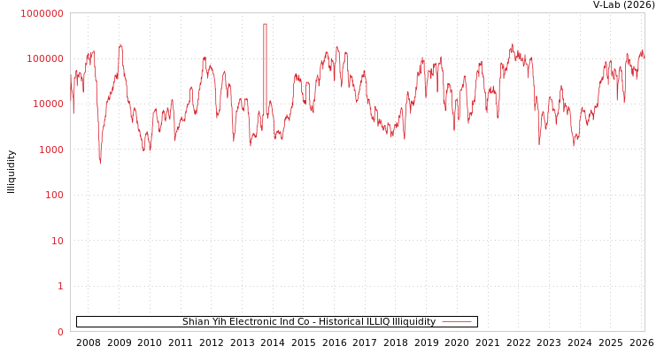 graph of Shian Yih Electronic Ind Co ILLIQ-HIST