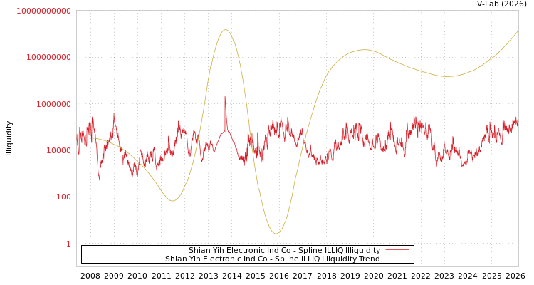 graph of Shian Yih Electronic Ind Co ILLIQ-SMEM