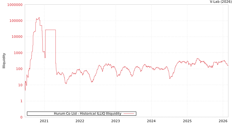 graph of Hurum Co Ltd ILLIQ-HIST