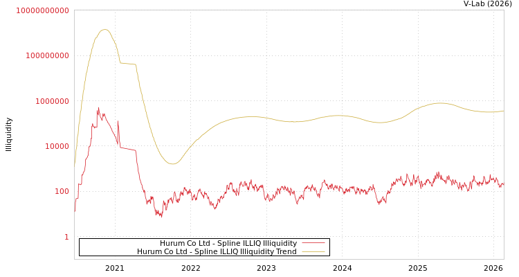 graph of Hurum Co Ltd ILLIQ-SMEM