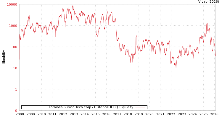 graph of Formosa Sumco Tech Corp ILLIQ-HIST