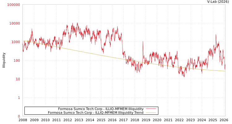 graph of Formosa Sumco Tech Corp ILLIQ-MFMEM