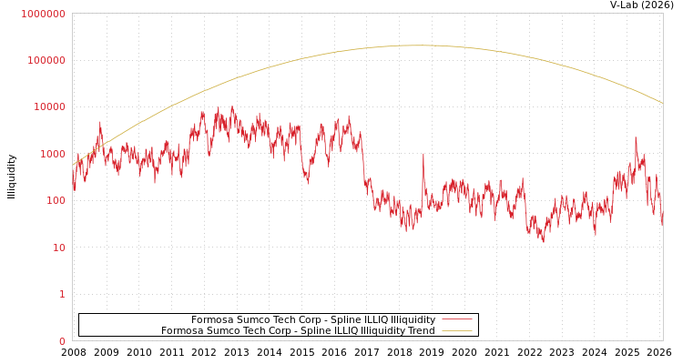 graph of Formosa Sumco Tech Corp ILLIQ-SMEM