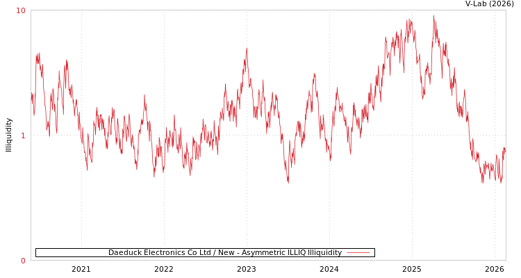 graph of Daeduck Electronics Co Ltd / New ILLIQ-AMEM