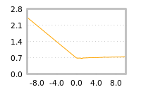 Impact of return on liquidity tomorrow