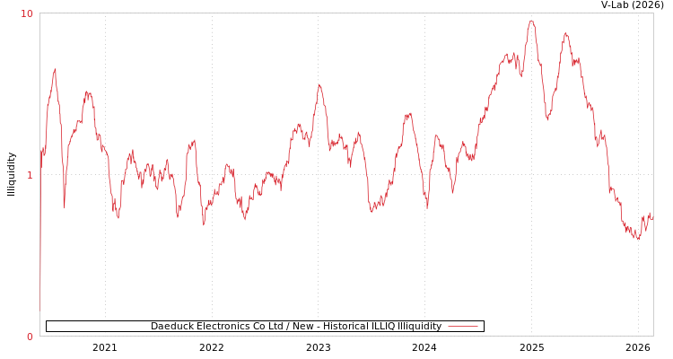 graph of Daeduck Electronics Co Ltd / New ILLIQ-HIST